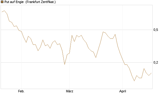 Put auf Engie [DZ BANK AG] Chart