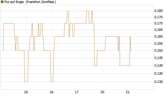 Put auf Engie [DZ BANK AG] Chart
