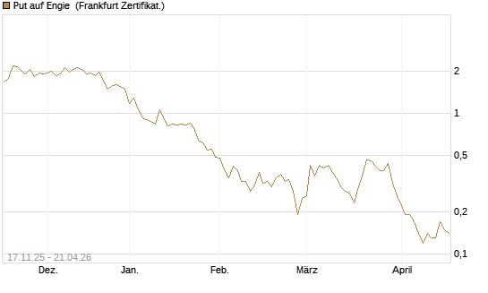 Put auf Engie [DZ BANK AG] Chart