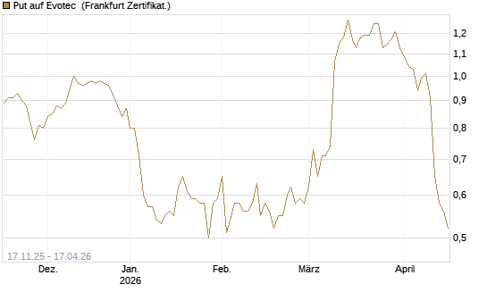 Put auf Evotec [DZ BANK AG] Chart
