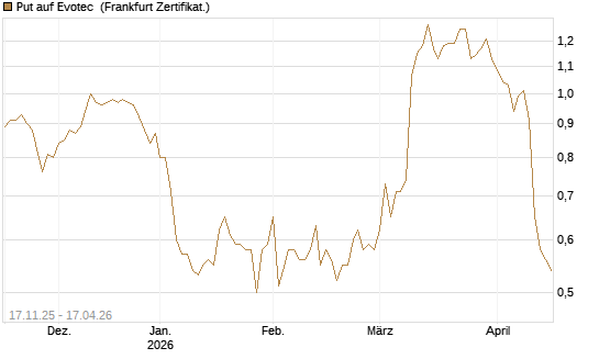 Put auf Evotec [DZ BANK AG] Chart