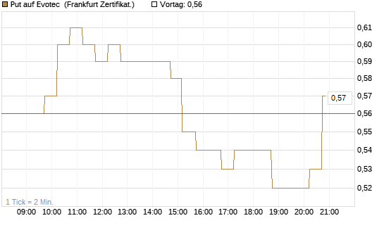 Put auf Evotec [DZ BANK AG] Chart