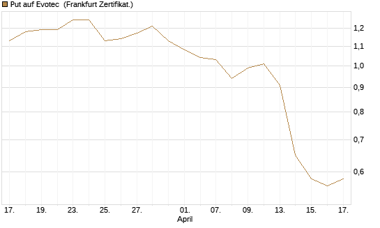 Put auf Evotec [DZ BANK AG] Chart