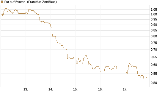 Put auf Evotec [DZ BANK AG] Chart