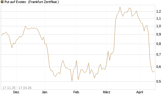 Put auf Evotec [DZ BANK AG] Chart