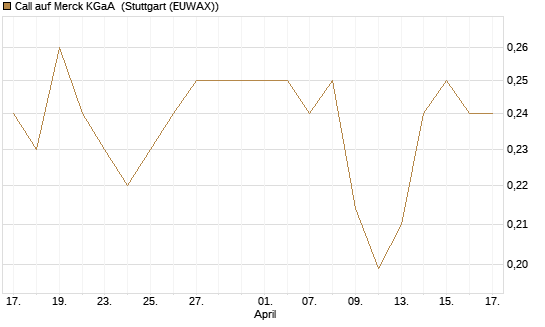 Call auf Merck KGaA [Morgan Stanley & Co. Int. plc] Chart