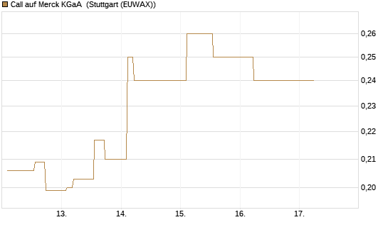 Call auf Merck KGaA [Morgan Stanley & Co. Int. plc] Chart