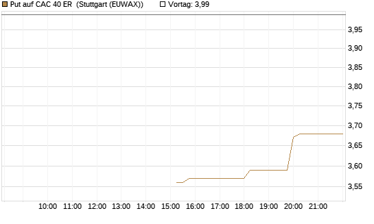 Put auf CAC 40 ER [Morgan Stanley & Co. Int. plc] Chart