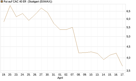 Put auf CAC 40 ER [Morgan Stanley & Co. Int. plc] Chart