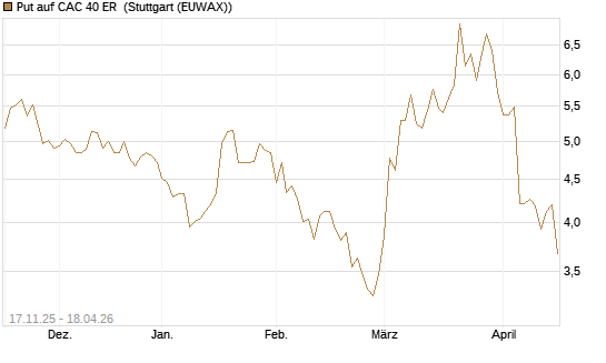 Put auf CAC 40 ER [Morgan Stanley & Co. Int. plc] Chart