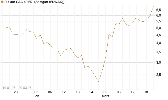 Put auf CAC 40 ER [Morgan Stanley & Co. Int. plc] Chart