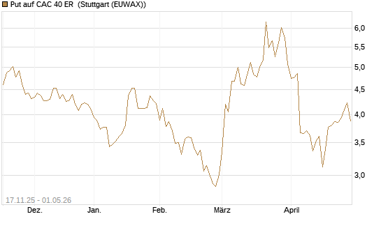 Put auf CAC 40 ER [Morgan Stanley & Co. Int. plc] Chart