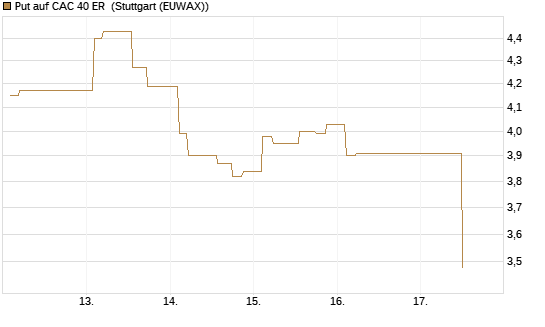 Put auf CAC 40 ER [Morgan Stanley & Co. Int. plc] Chart