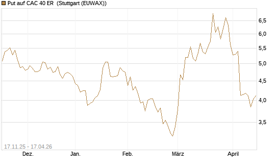 Put auf CAC 40 ER [Morgan Stanley & Co. Int. plc] Chart