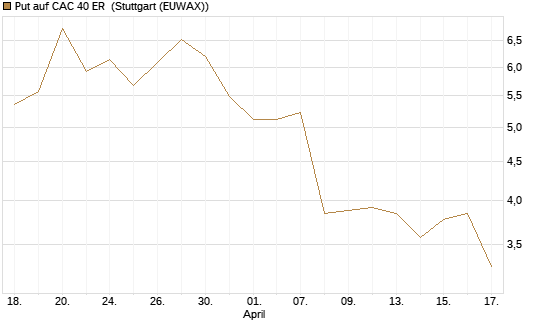Put auf CAC 40 ER [Morgan Stanley & Co. Int. plc] Chart