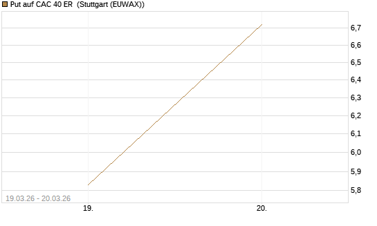 Put auf CAC 40 ER [Morgan Stanley & Co. Int. plc] Chart