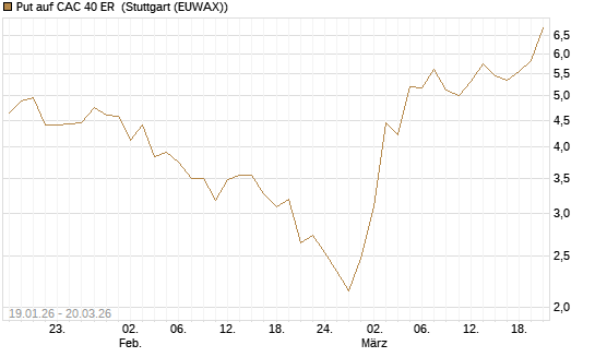 Put auf CAC 40 ER [Morgan Stanley & Co. Int. plc] Chart