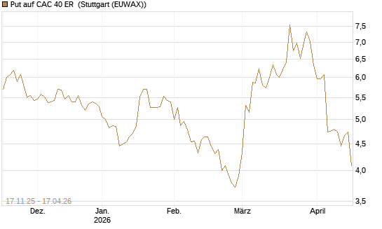 Put auf CAC 40 ER [Morgan Stanley & Co. Int. plc] Chart