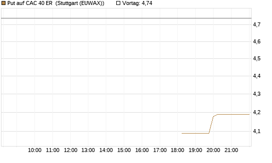 Put auf CAC 40 ER [Morgan Stanley & Co. Int. plc] Chart