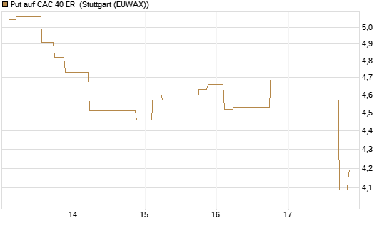 Put auf CAC 40 ER [Morgan Stanley & Co. Int. plc] Chart