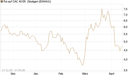 Put auf CAC 40 ER [Morgan Stanley & Co. Int. plc] Chart