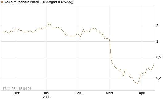 Call auf Redcare Pharmacy N.V.  [Morgan Stanley & Co. Int. plc] Chart