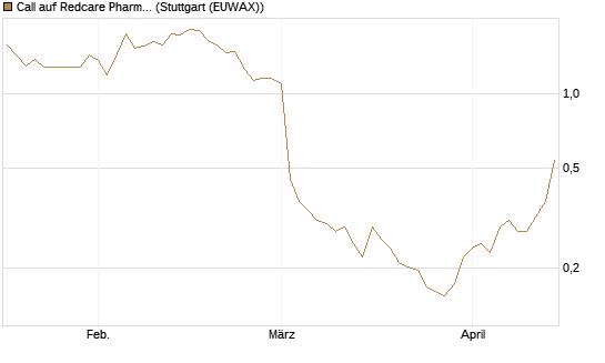 Call auf Redcare Pharmacy N.V.  [Morgan Stanley & Co. Int. plc] Chart