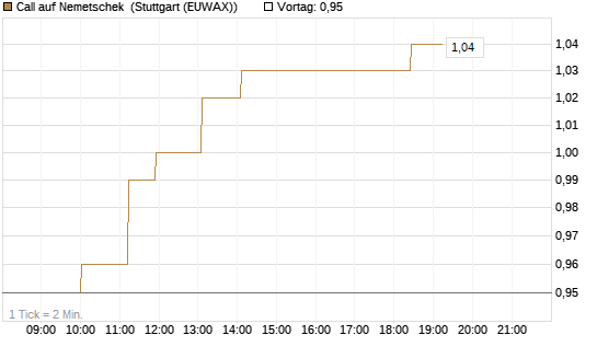 Call auf Nemetschek [Morgan Stanley & Co. Int. plc] Chart