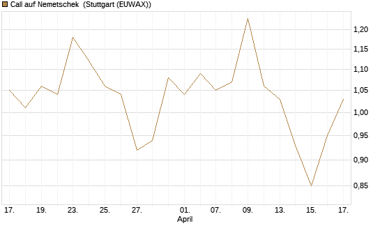 Call auf Nemetschek [Morgan Stanley & Co. Int. plc] Chart