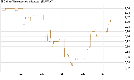 Call auf Nemetschek [Morgan Stanley & Co. Int. plc] Chart