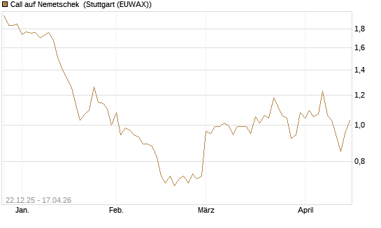 Call auf Nemetschek [Morgan Stanley & Co. Int. plc] Chart