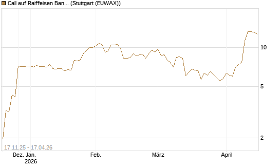 Call auf Raiffeisen Bank [Morgan Stanley & Co. Int. plc] Chart