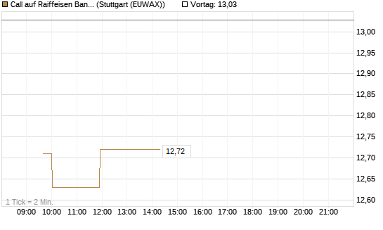 Call auf Raiffeisen Bank [Morgan Stanley & Co. Int. plc] Chart