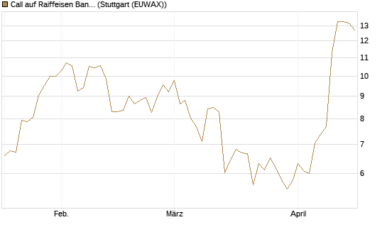 Call auf Raiffeisen Bank [Morgan Stanley & Co. Int. plc] Chart