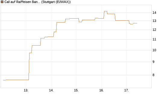 Call auf Raiffeisen Bank [Morgan Stanley & Co. Int. plc] Chart