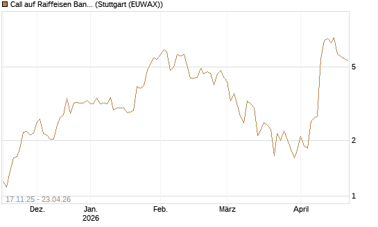 Call auf Raiffeisen Bank [Morgan Stanley & Co. Int. plc] Chart