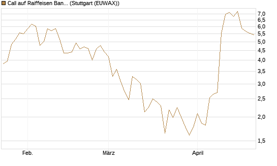 Call auf Raiffeisen Bank [Morgan Stanley & Co. Int. plc] Chart