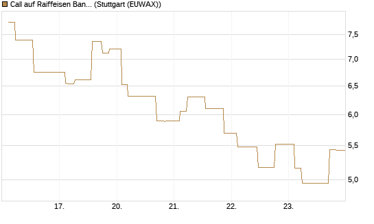 Call auf Raiffeisen Bank [Morgan Stanley & Co. Int. plc] Chart