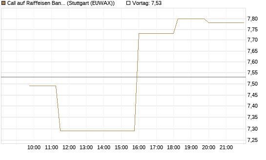 Call auf Raiffeisen Bank [Morgan Stanley & Co. Int. plc] Chart
