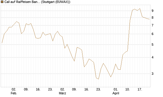 Call auf Raiffeisen Bank [Morgan Stanley & Co. Int. plc] Chart