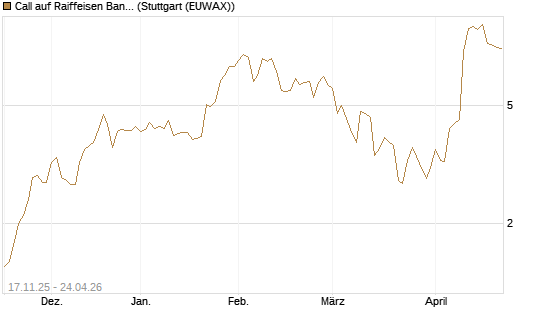 Call auf Raiffeisen Bank [Morgan Stanley & Co. Int. plc] Chart