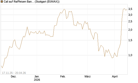 Call auf Raiffeisen Bank [Morgan Stanley & Co. Int. plc] Chart