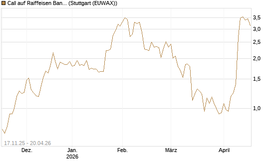 Call auf Raiffeisen Bank [Morgan Stanley & Co. Int. plc] Chart