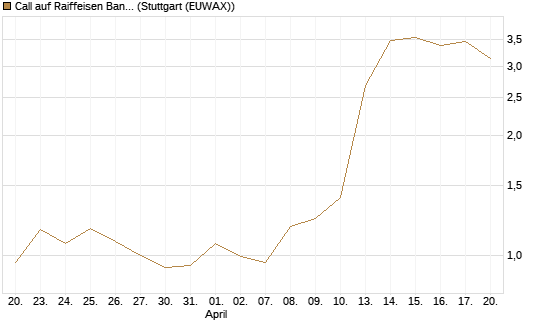 Call auf Raiffeisen Bank [Morgan Stanley & Co. Int. plc] Chart