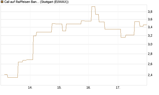 Call auf Raiffeisen Bank [Morgan Stanley & Co. Int. plc] Chart