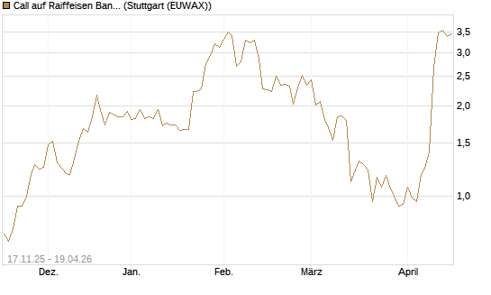 Call auf Raiffeisen Bank [Morgan Stanley & Co. Int. plc] Chart