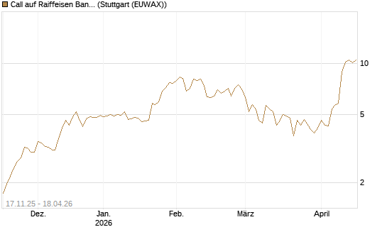 Call auf Raiffeisen Bank [Morgan Stanley & Co. Int. plc] Chart