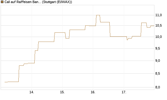 Call auf Raiffeisen Bank [Morgan Stanley & Co. Int. plc] Chart