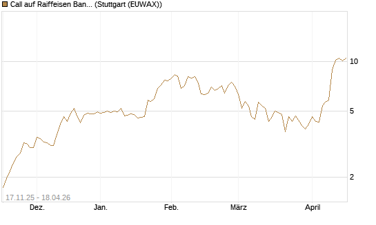 Call auf Raiffeisen Bank [Morgan Stanley & Co. Int. plc] Chart
