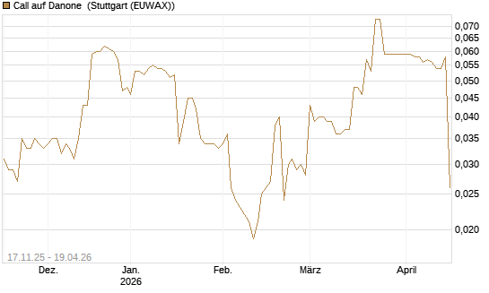 Call auf Danone [Morgan Stanley & Co. Int. plc] Chart